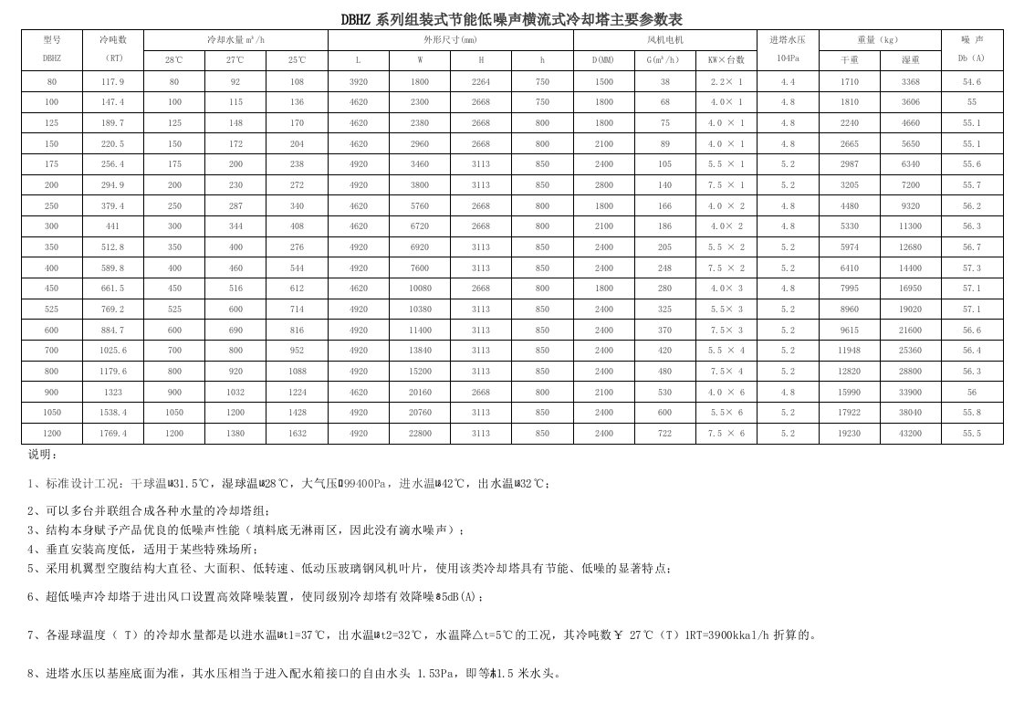 方型横流式、逆流式冷却塔及圆型逆流式冷却塔技术参数修改表