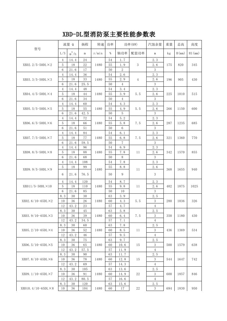 消防泵XBD主要性能参数表