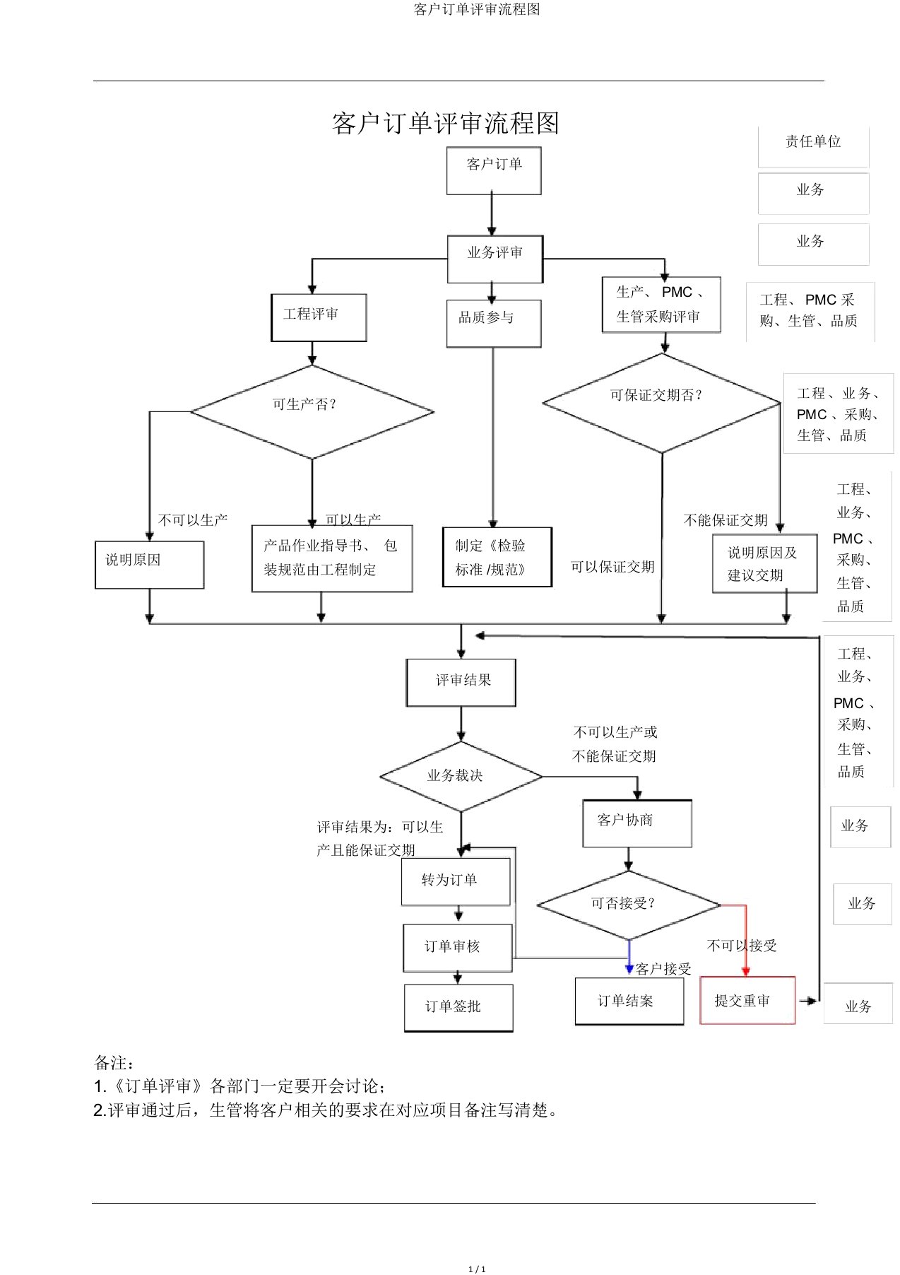 客户订单评审流程图