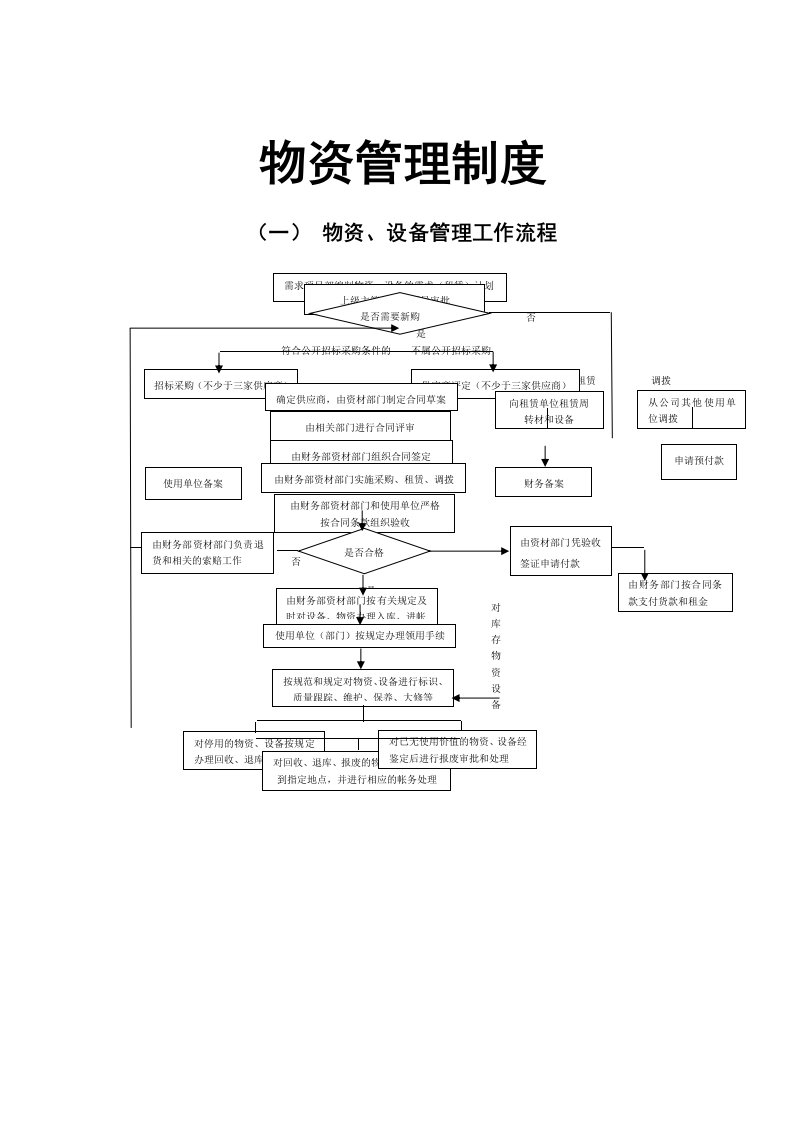 建筑工程物资管理制度