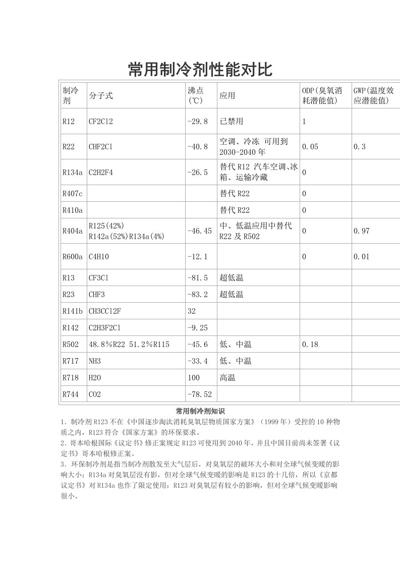 常用制冷剂性能对比