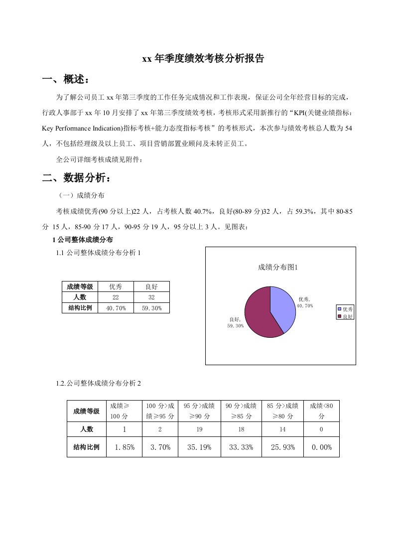 精品文档-某公司季度绩效考核分析报告图标分析