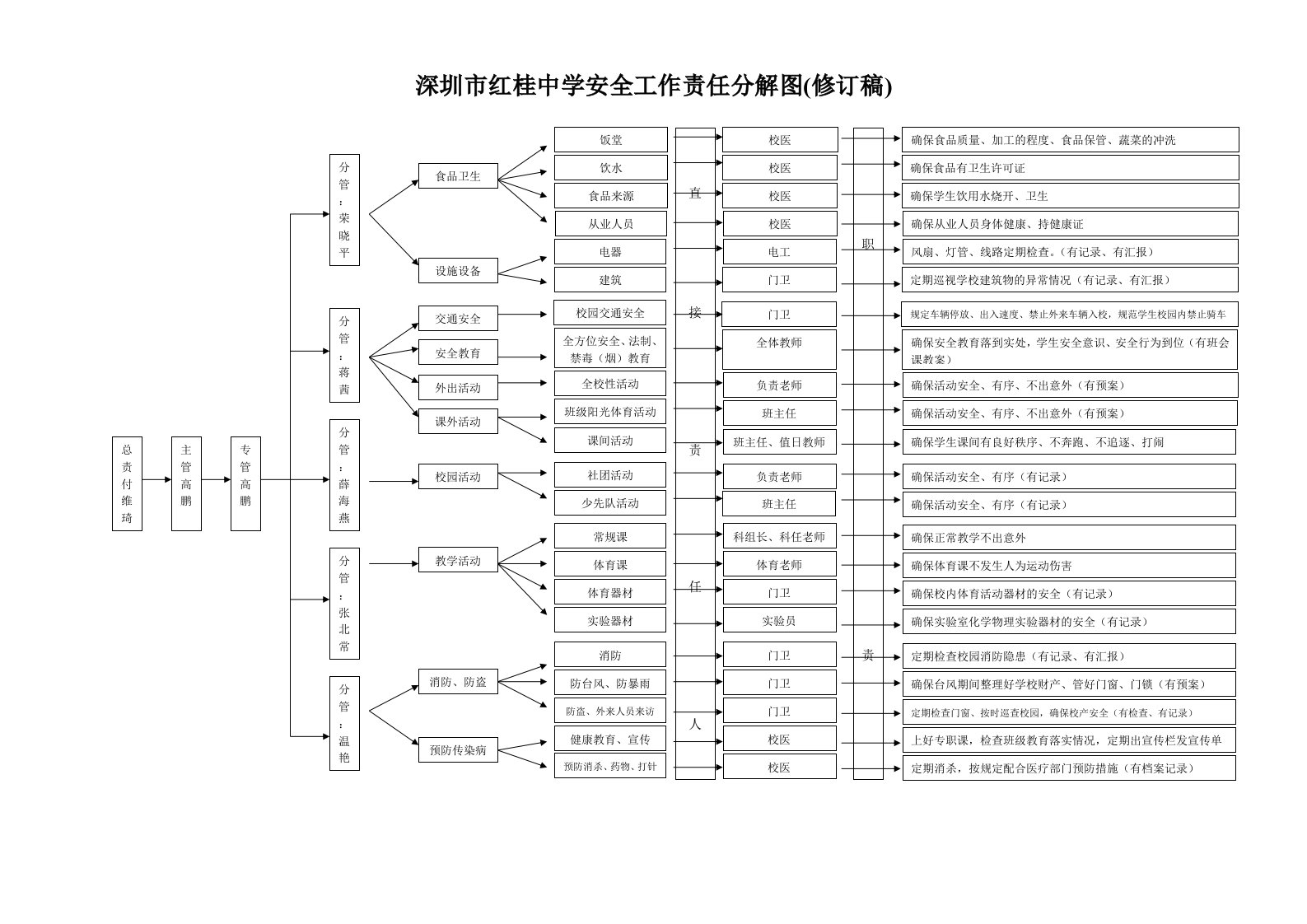 深圳红桂中学安全工作责任分解图修订稿