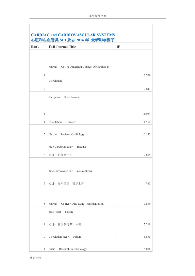 心脏和心血管类SCI杂志2018年最新的影响因子