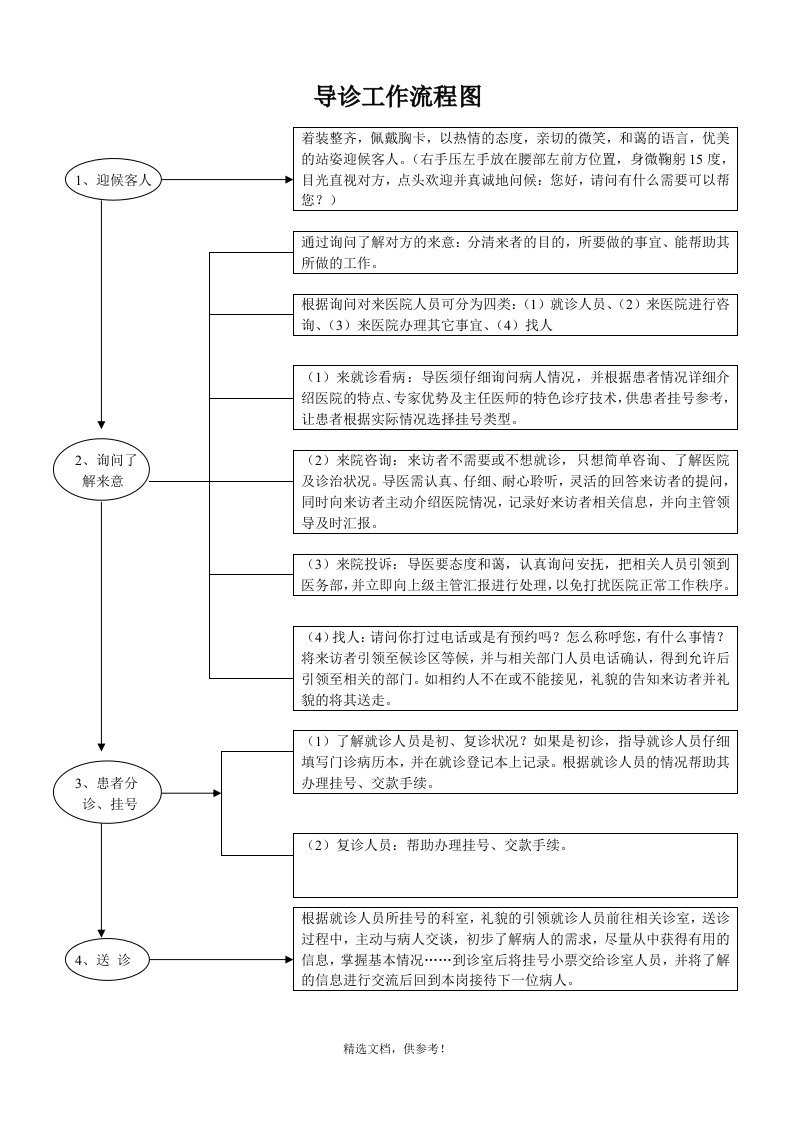 导诊工作流程图