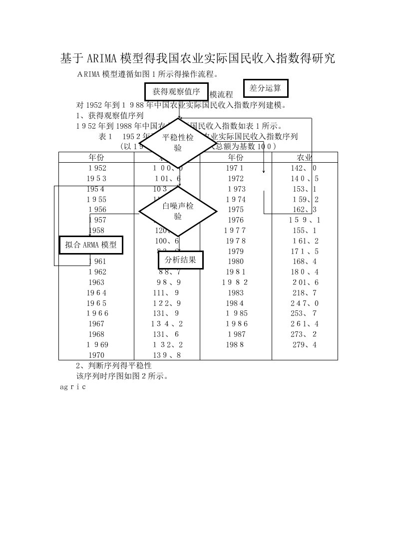 基于ARIMA模型的我国农业实际国民收入指数的研究