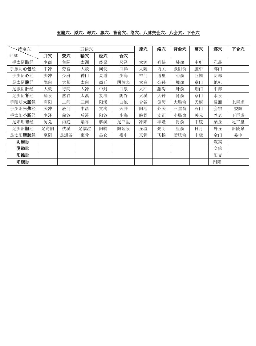 简单特定穴总表格(井、荥、输、经、合、原、络、募、郄、八脉交会穴)