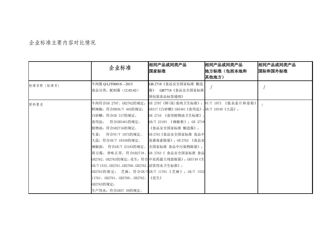 牛肉酱企业标准主要内容对比情况