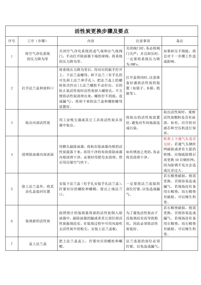 4活性炭更换步骤及要点