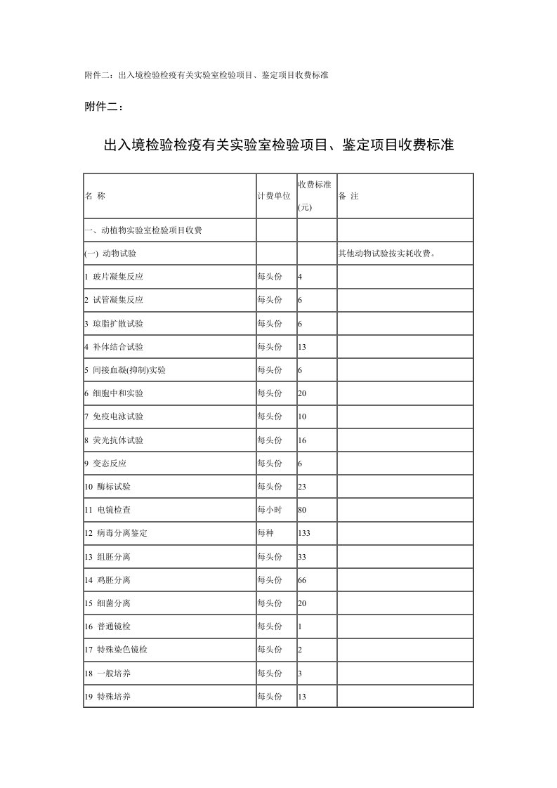 附件二出入境检验检疫有关实验室检验项目