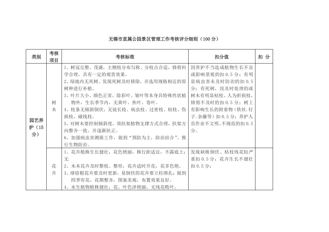 无锡市直属公园景区管理工作考核评分细则100分