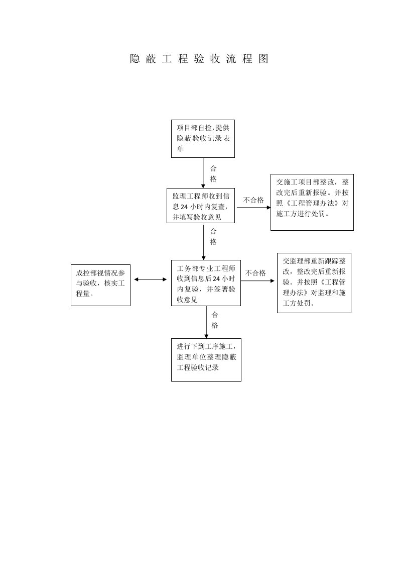 隐蔽工程验收管理制度