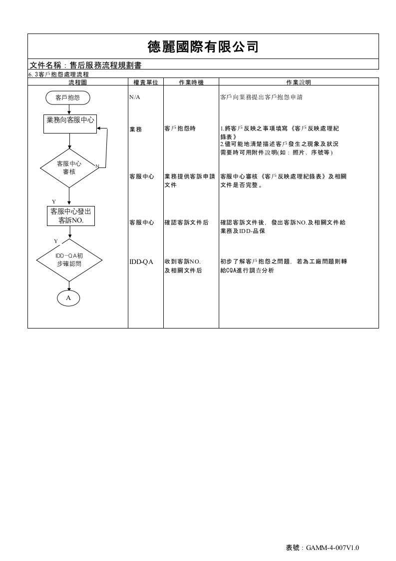 流程管理-客户抱怨处理流程