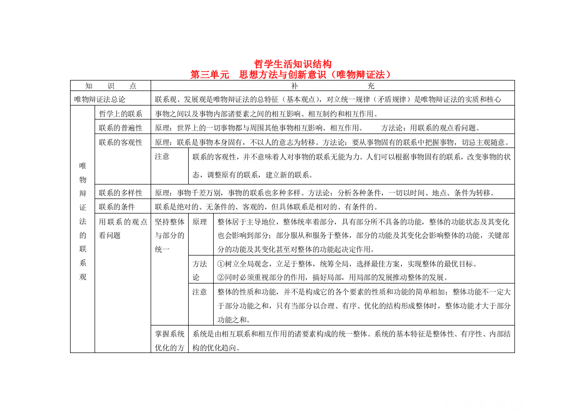 高二政治思想方法与创新意识复习题新人教版