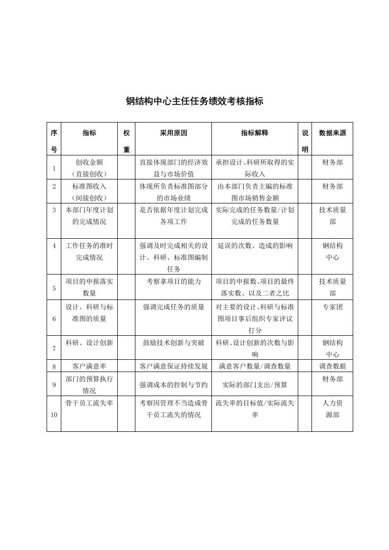 KPI绩效指标-中国建筑研究所钢结构中心主任任务绩效考核指标