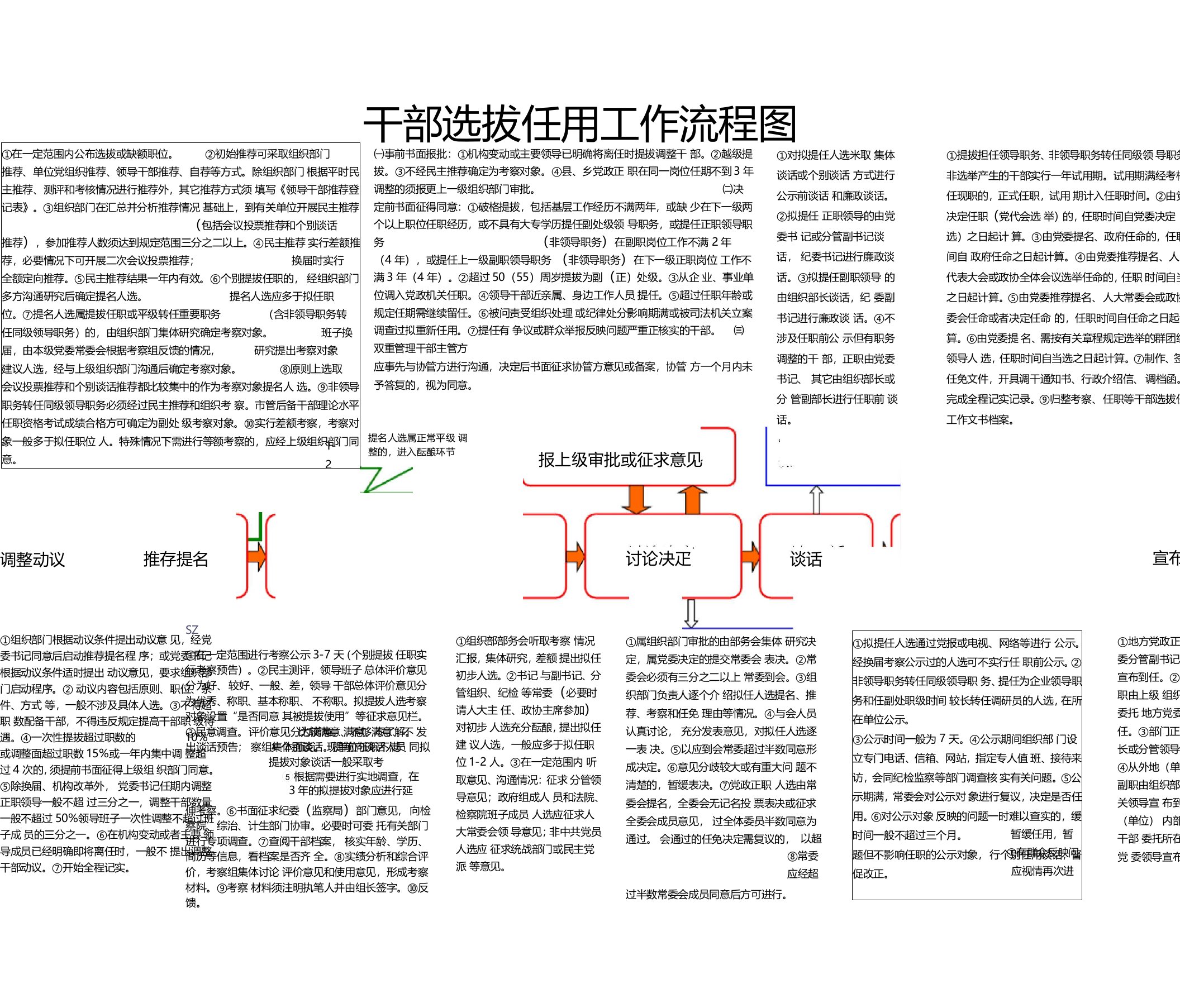 干部选拔任用工作流程图