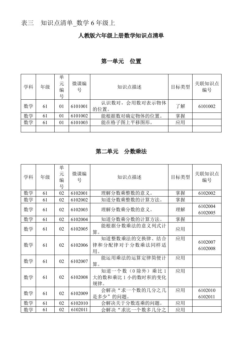 知识点清单数学6年级上