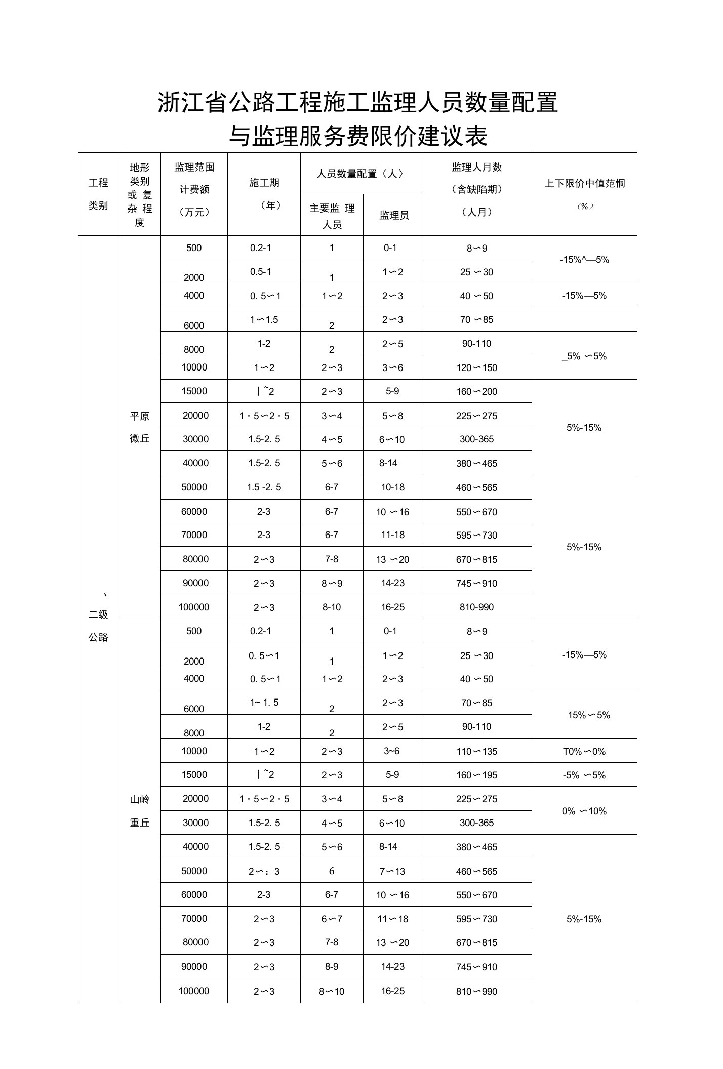 公路工程施工监理人员配置与监理服务费限价建议表