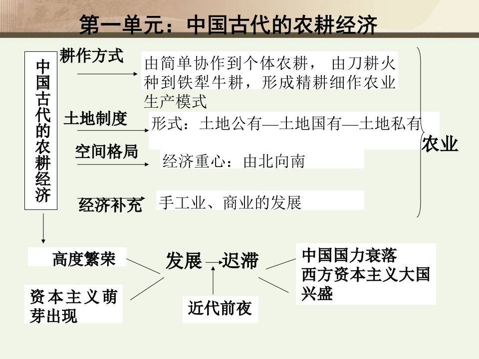 第1课精耕细作农业生产模式的形成