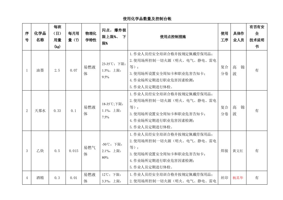 油墨、天那水数量及控制台帐