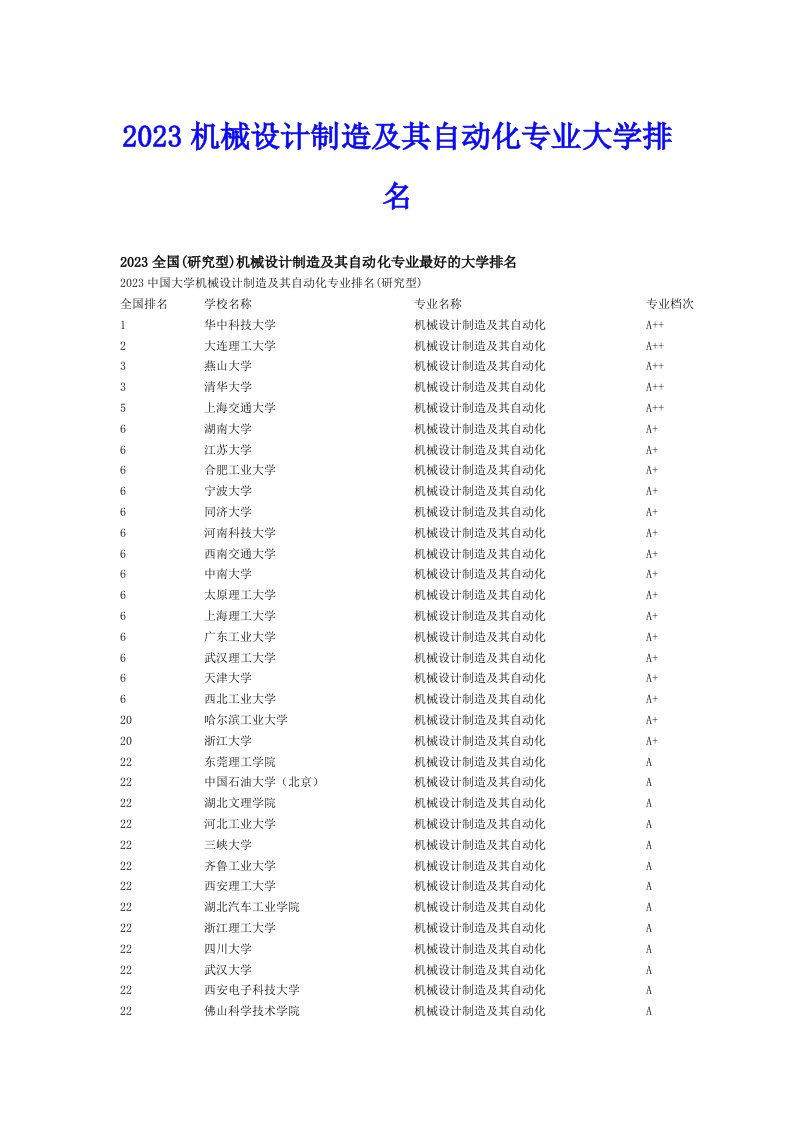 2023机械设计制造及其自动化专业大学排名