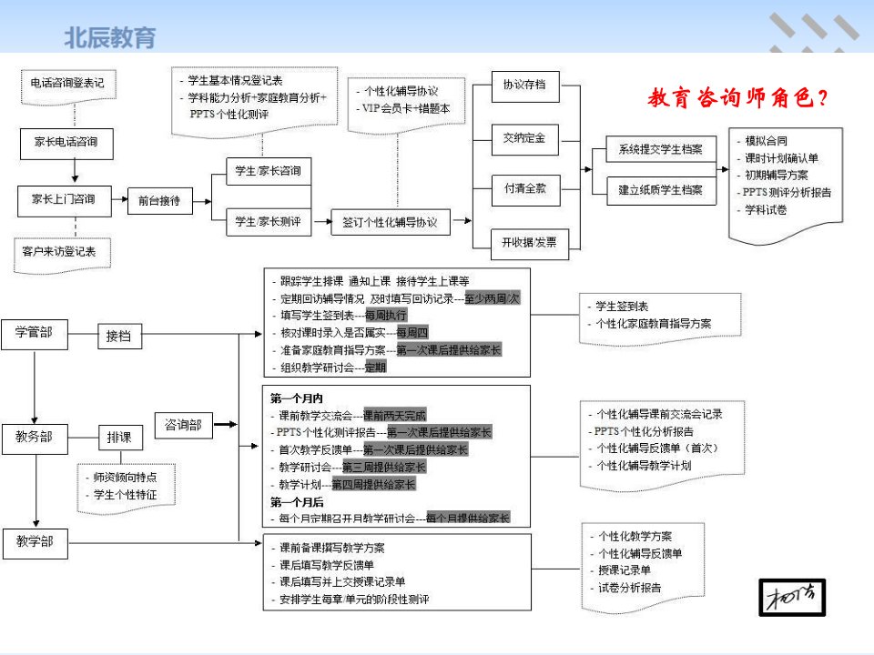 教育咨询师入职培训