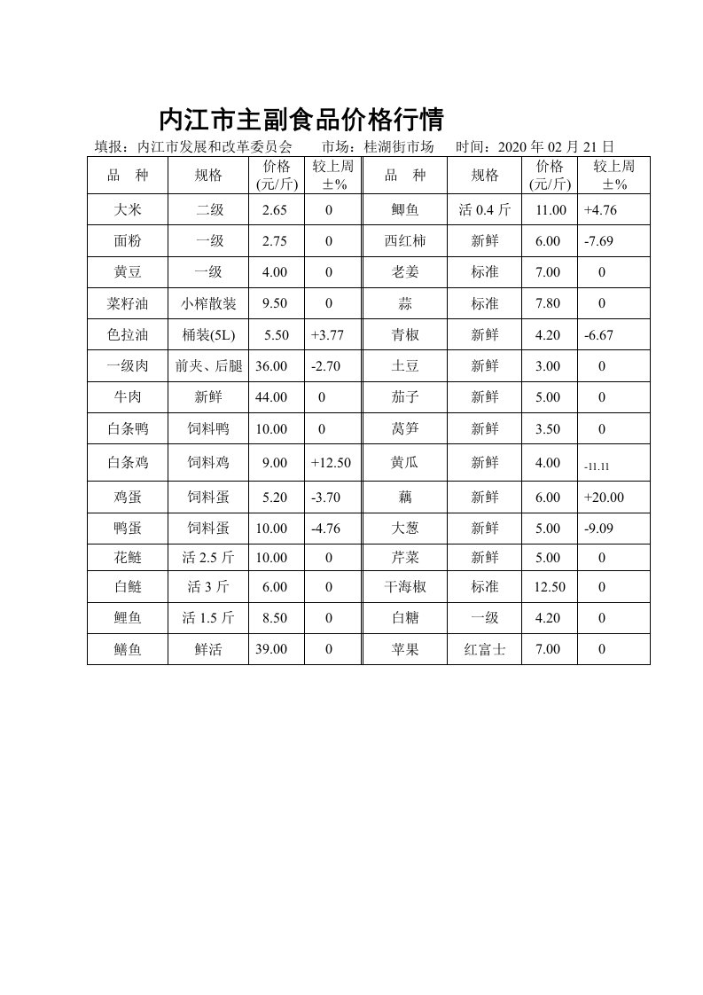 内江市主副食品价格行情