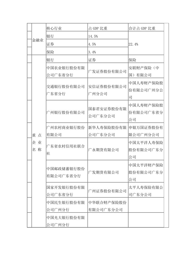 四大主导产业