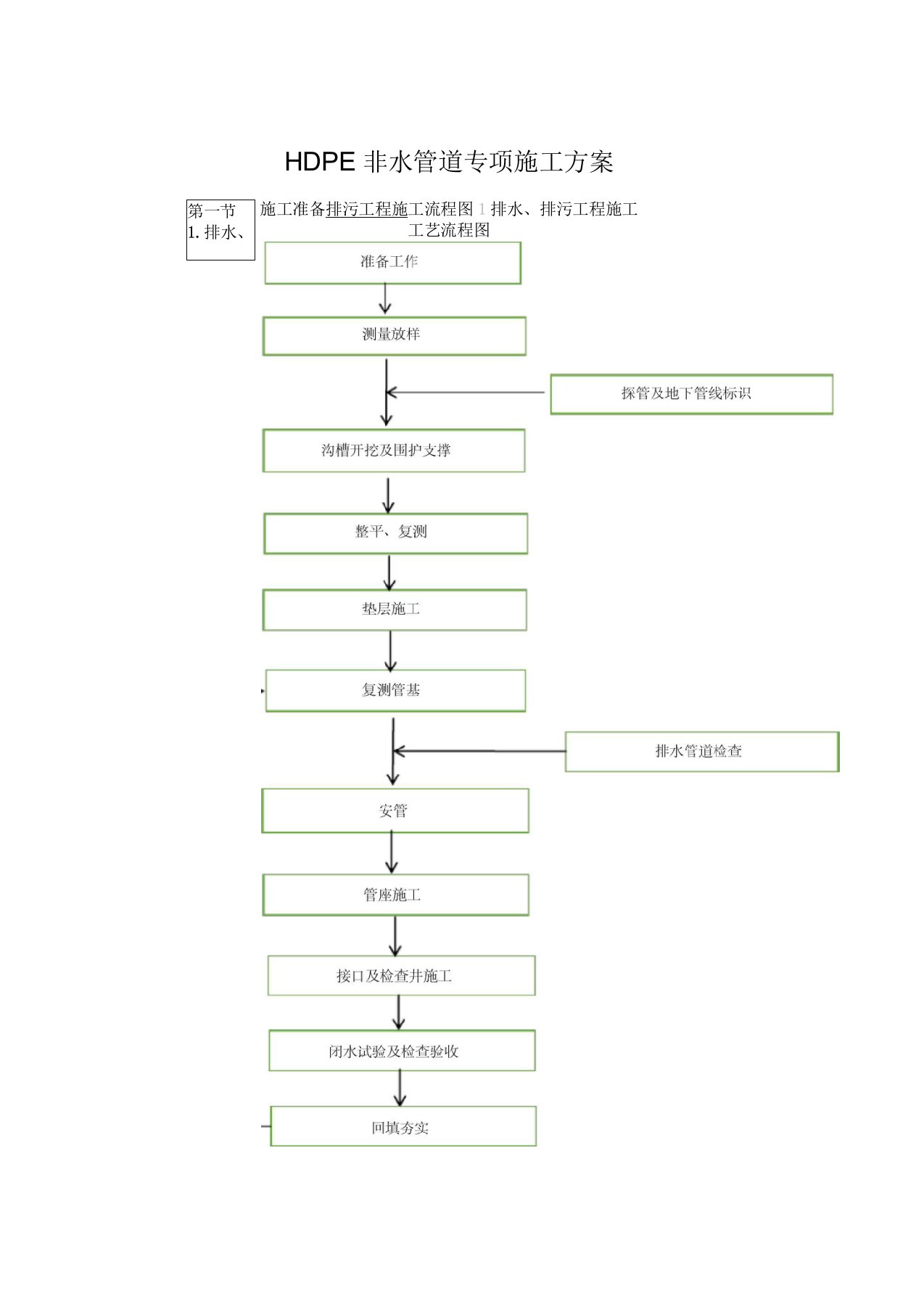 HDPE排水管道专项工程施工方案