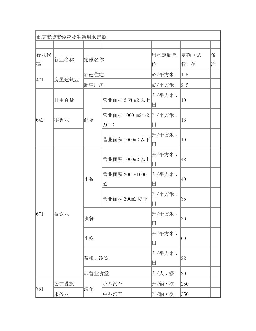 重庆市城市经营及生活用水定额