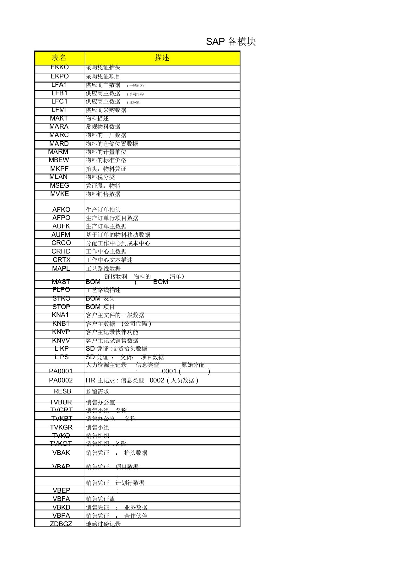 SAP各模块常用数据表