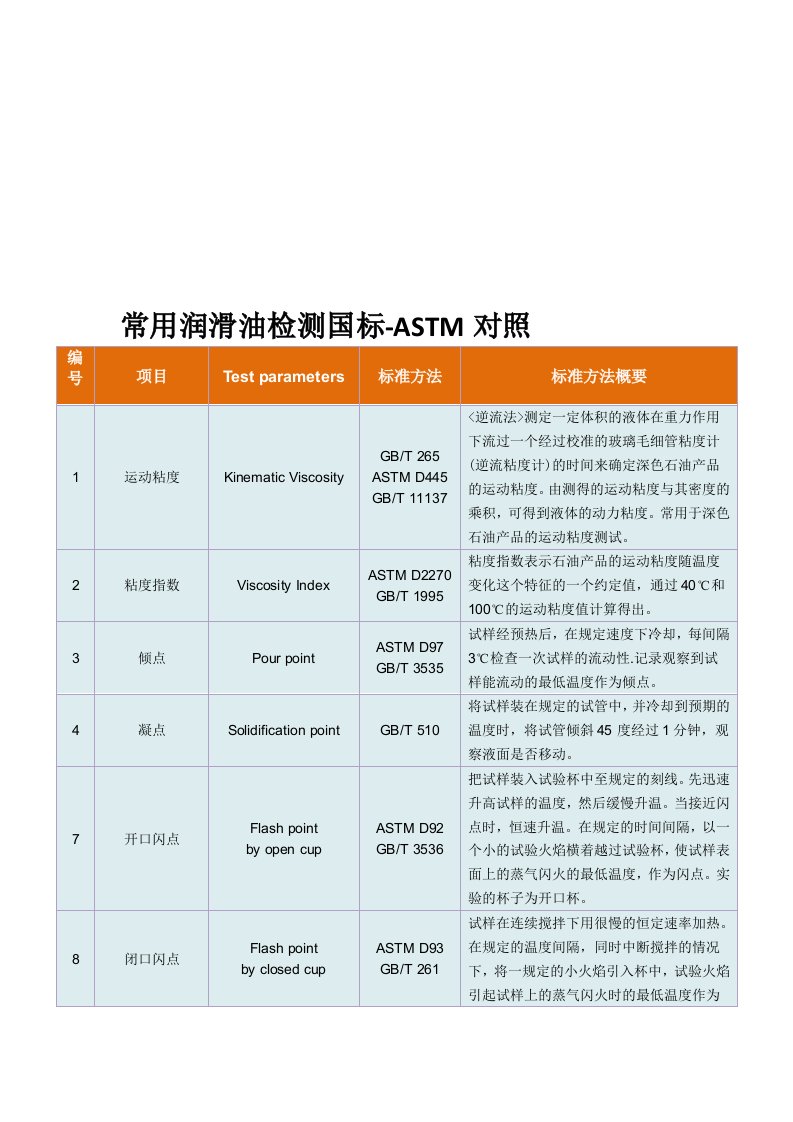 常用润滑油检测国标-ASTM对照