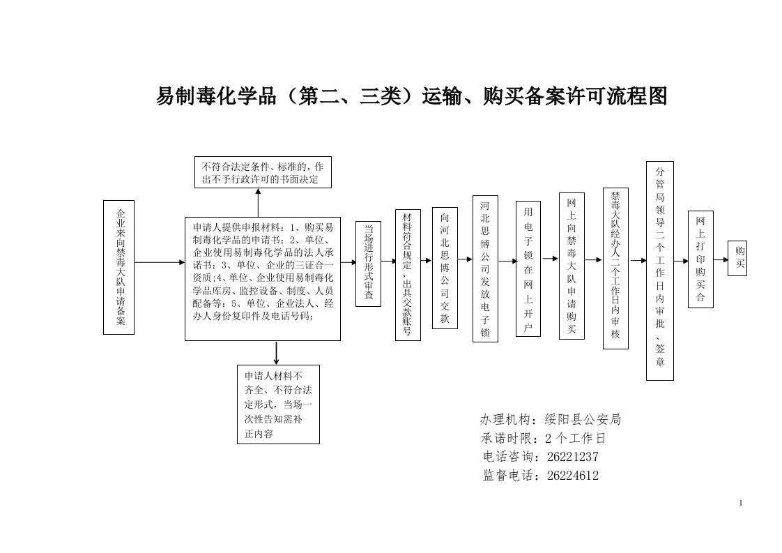 易制毒化学品(第二、三类)运输、购买备案许可流程图