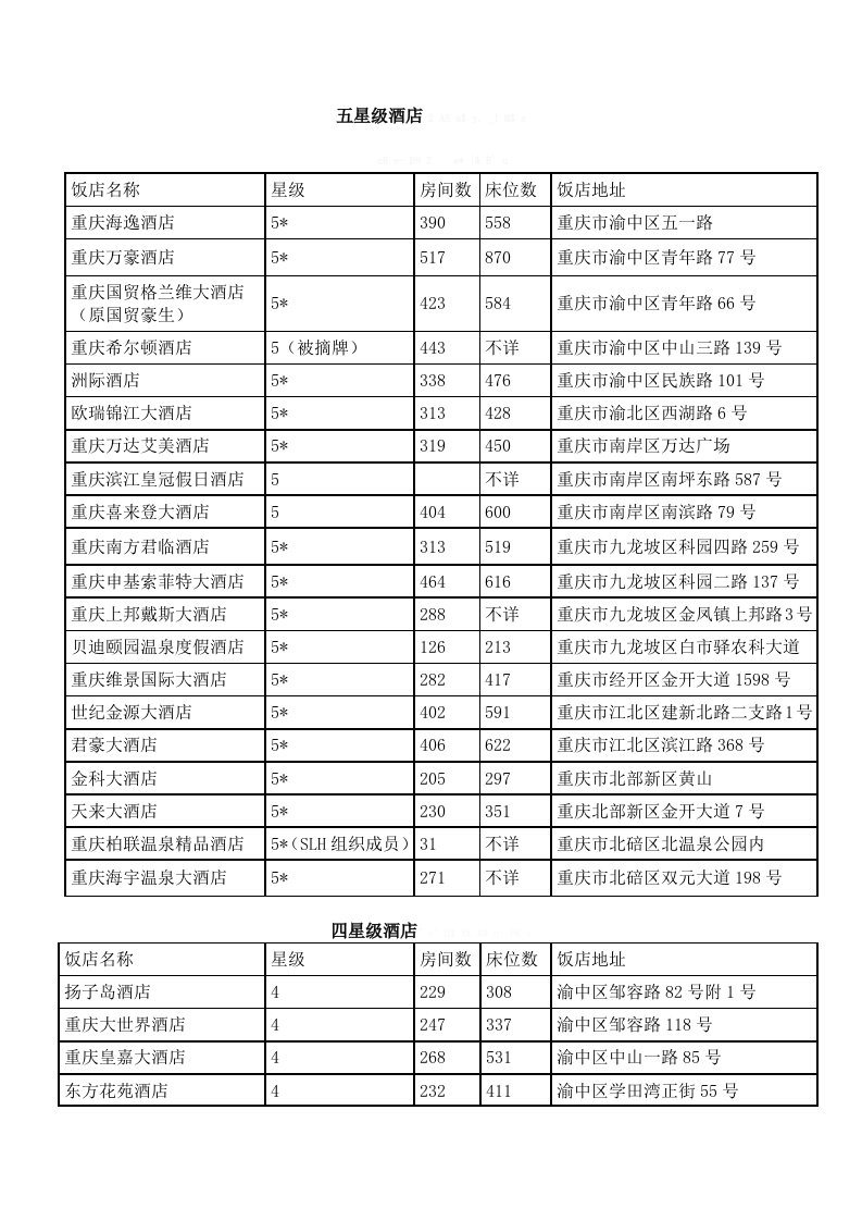 重庆市五星级、四星级酒店详表