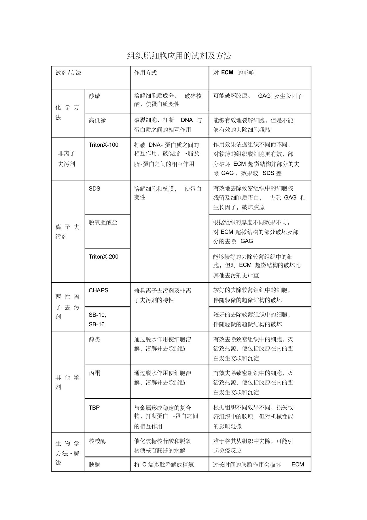 组织脱细胞试剂及方法对比