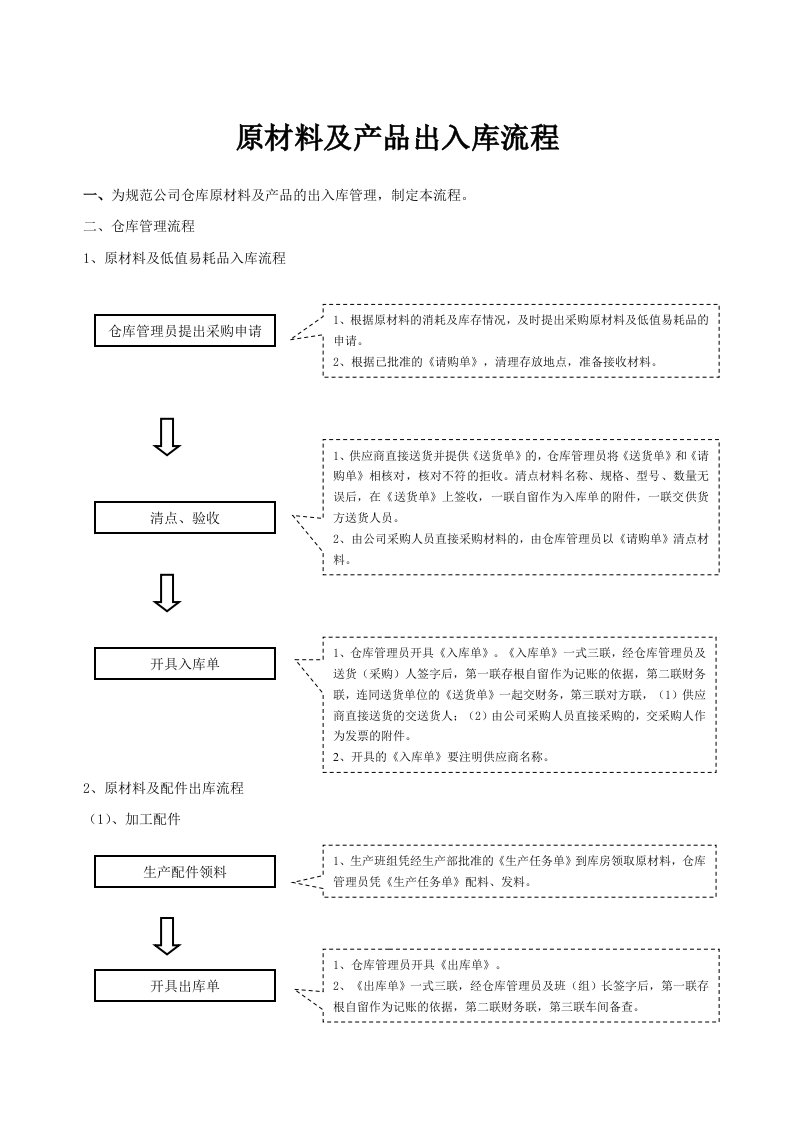 原材料仓库出入库流程