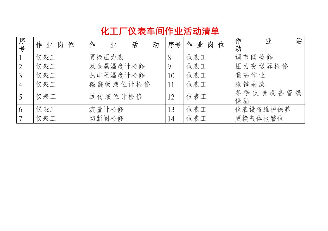 仪表工作危害分析JHA记录表