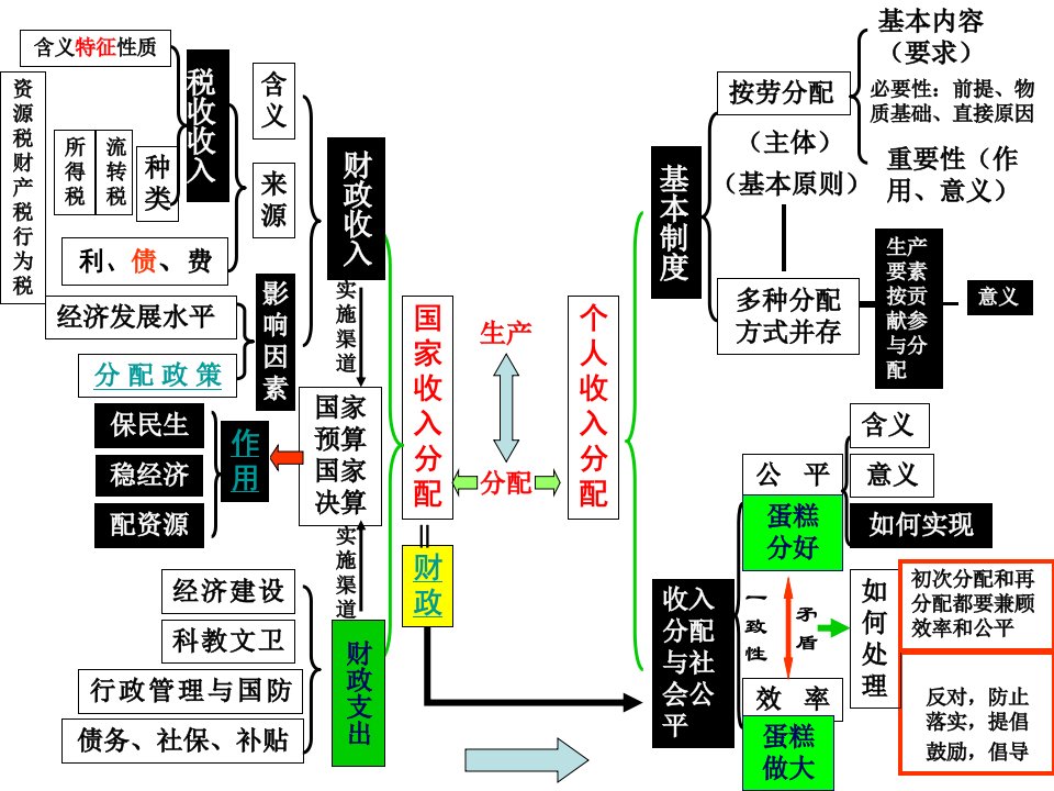 《公开课财政税收复习》PPT课件