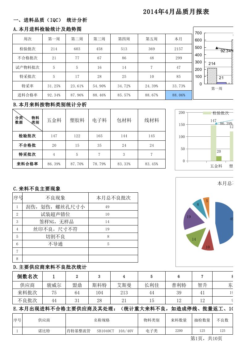 2014年品质部月度统计分析月报