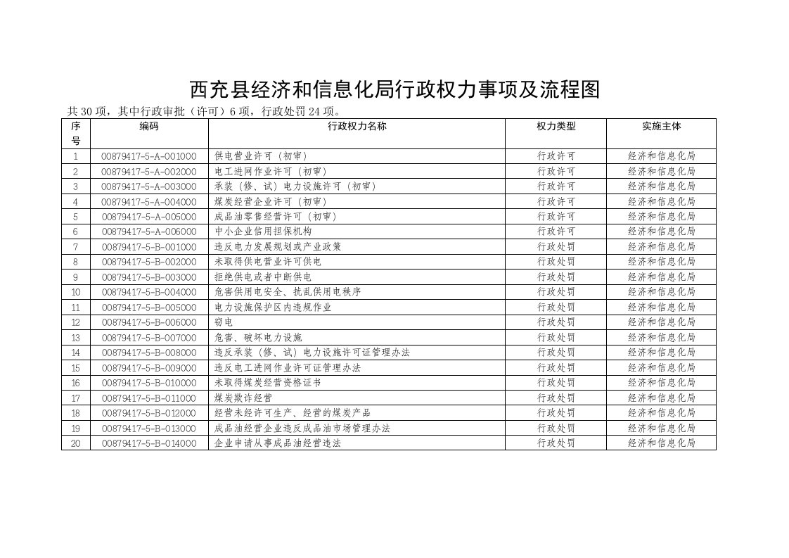 西充县经济和信息化局行政权力事项及流程图