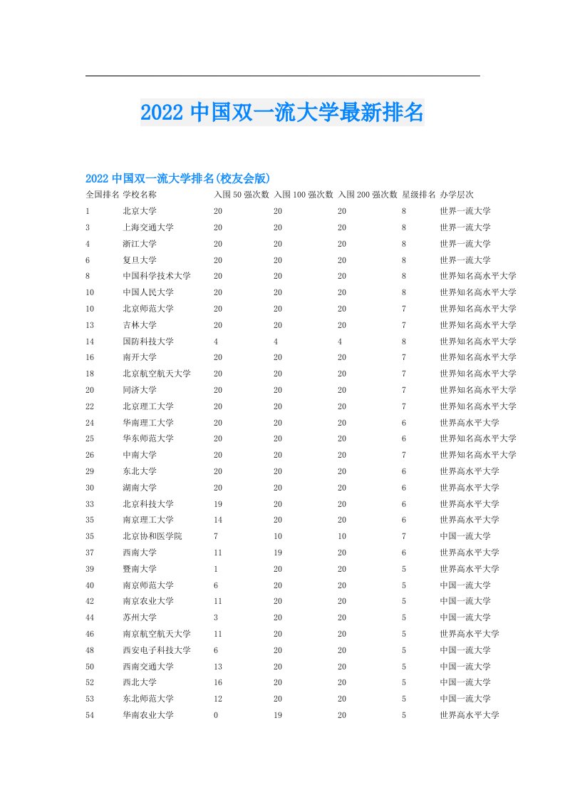 中国双一流大学最新排名