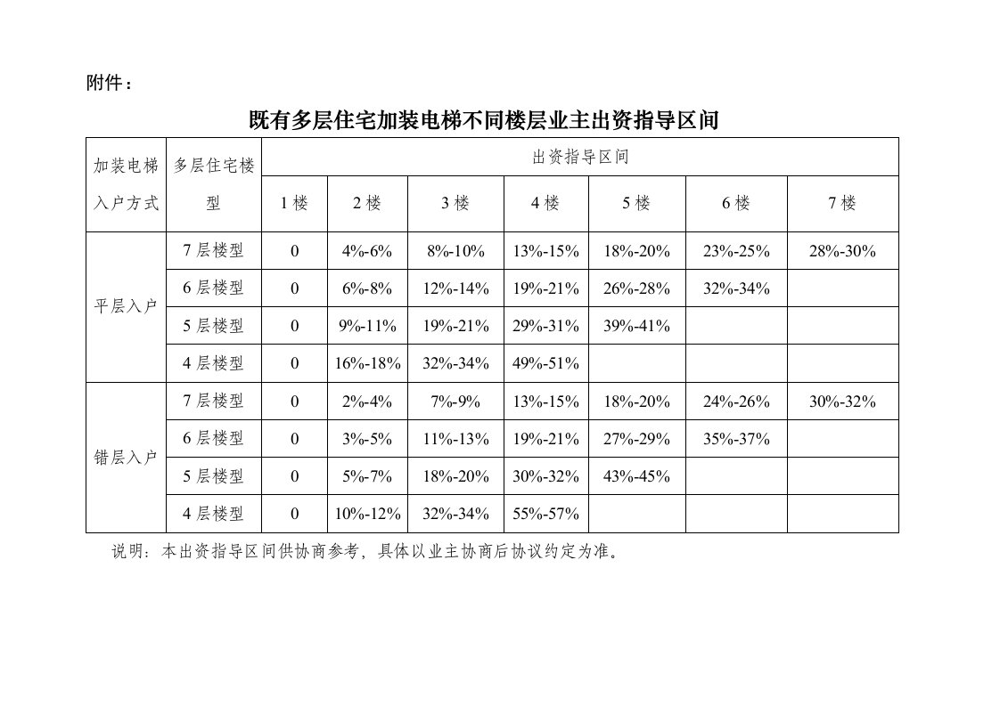 既有多层住宅加装电梯不同楼层业主出资指导区间