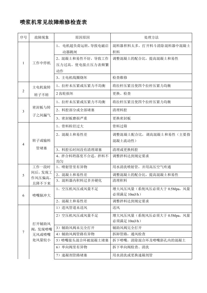 喷浆机常见故障维修检查表