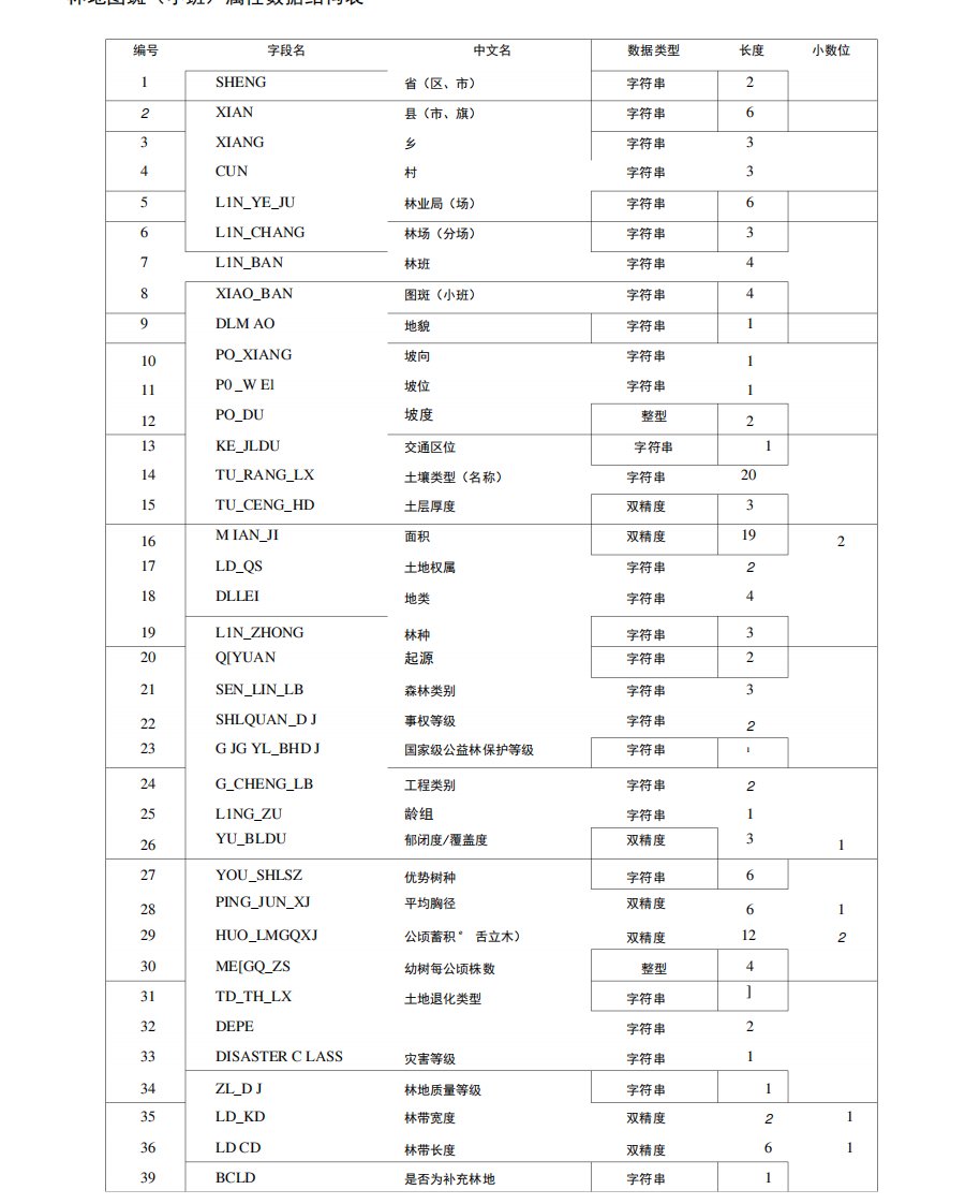 林业代码表