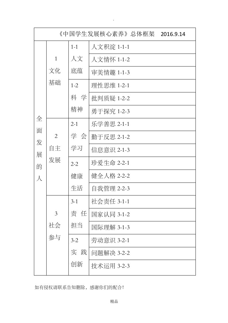 《中国学生发展核心素养》总体框架结构图