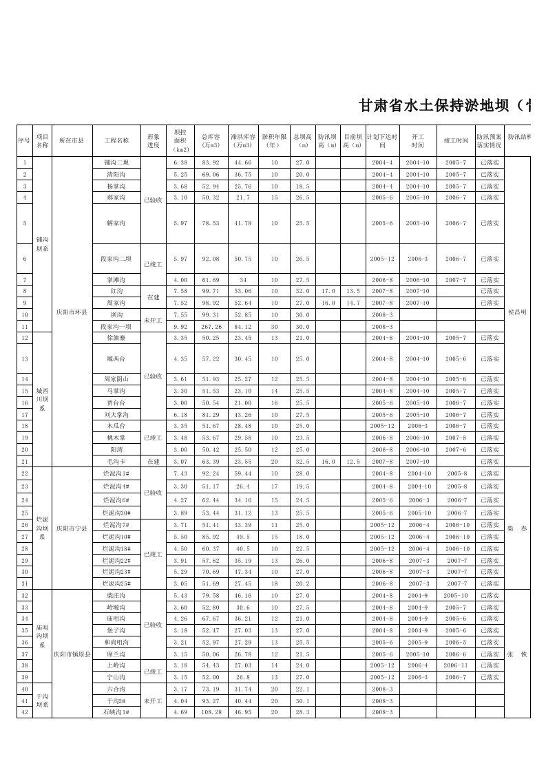 表格模板-甘肃省水土保持淤地坝骨干坝工程建设防汛情况一览表