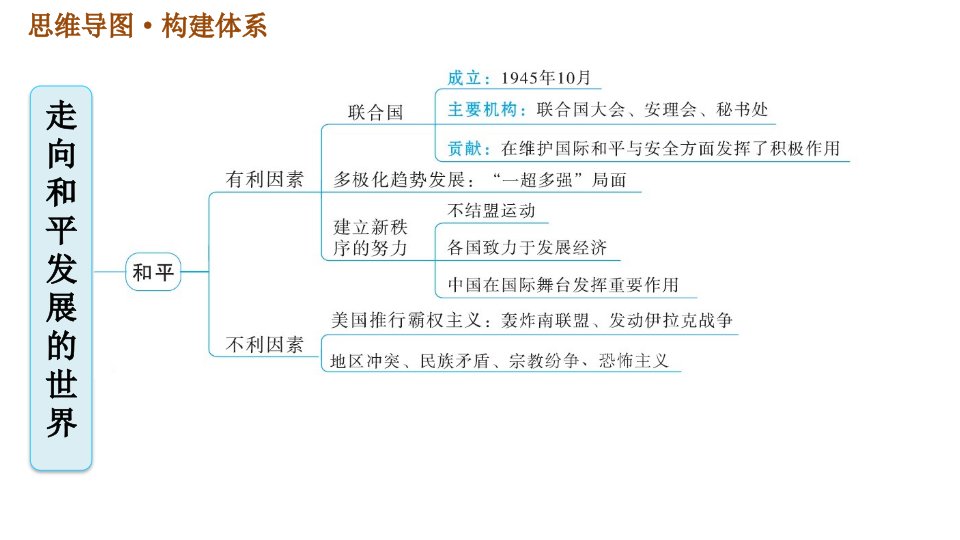 人教版河北专版九年级下册历史课件第6单元巩固强化复习