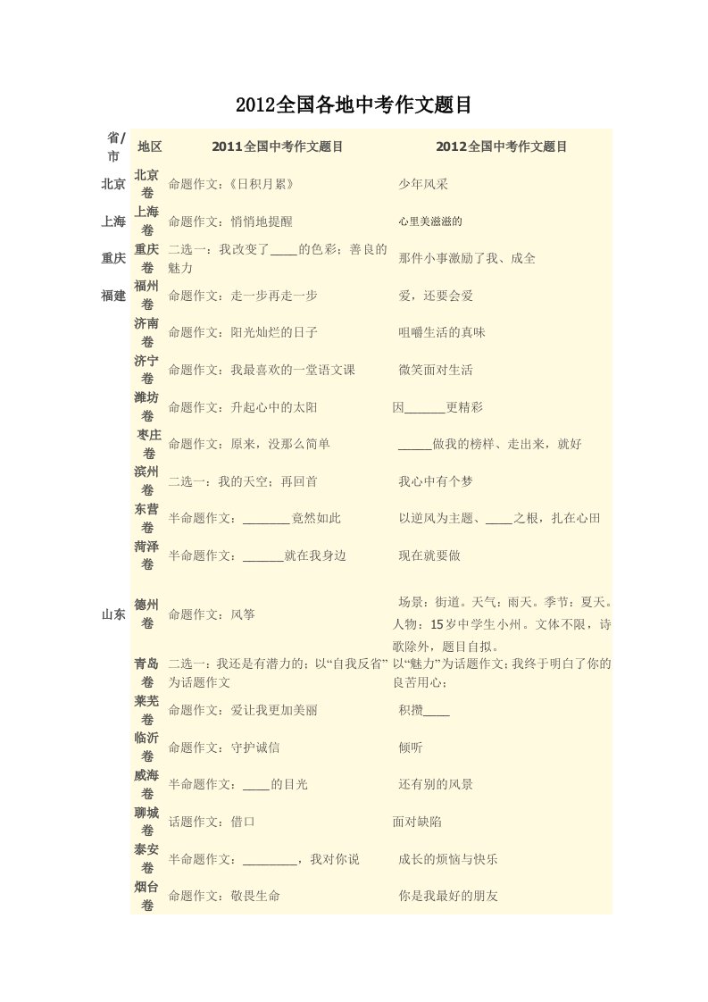 2012全国各地中考作文题目汇总