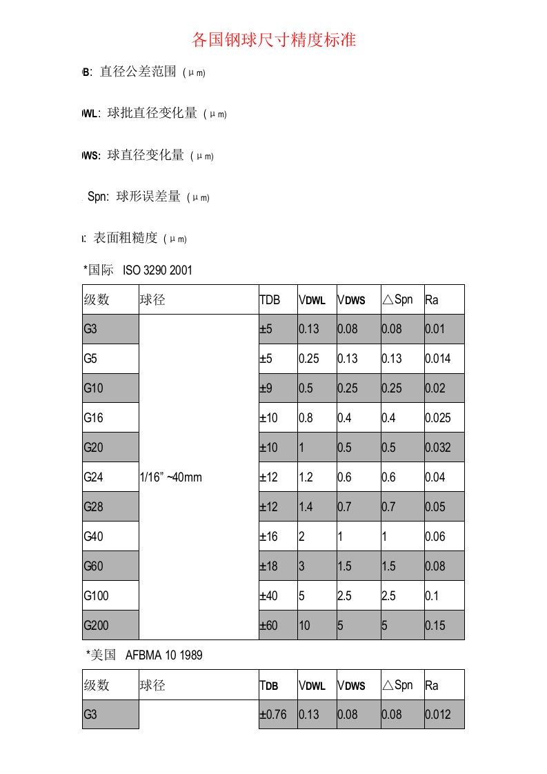 各国钢球尺寸精度标准