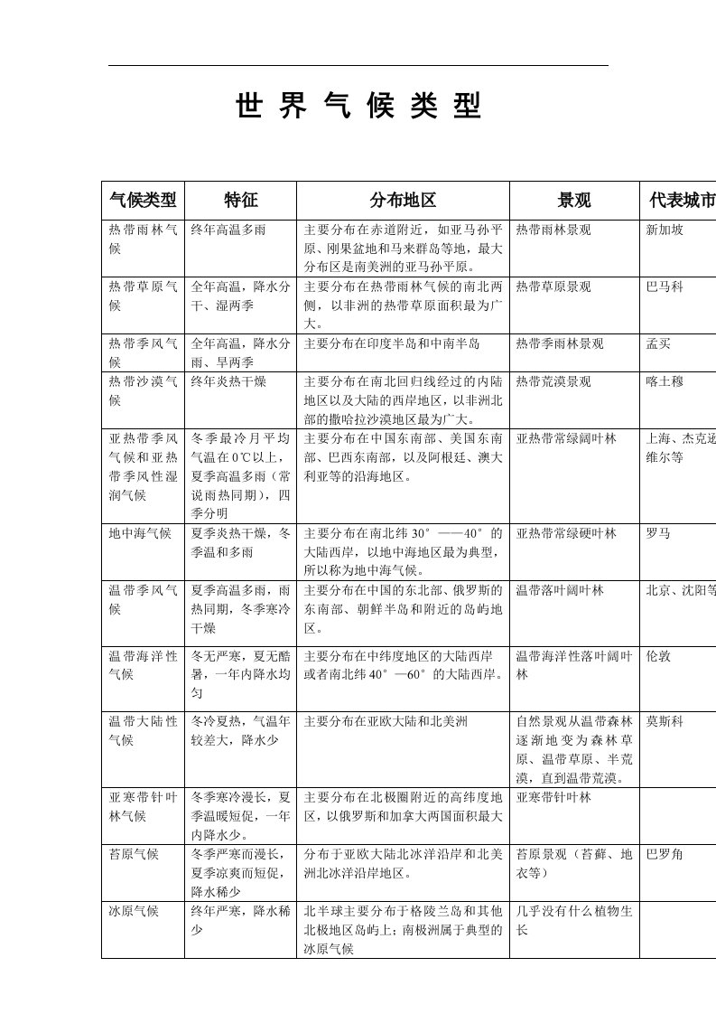 湘教版地理七上《世界主要气候类型》